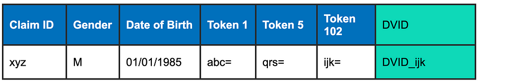 token data with DatavantID added on