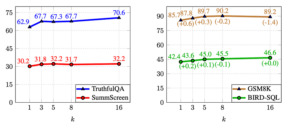 Two graphs showing the relationship between number of sample and accuracy across 4 datasets