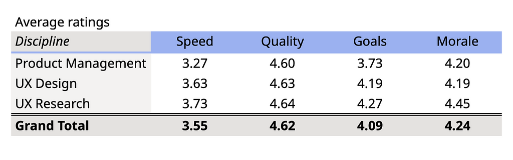 The average reported effect of a content designer on speed was 3.55, on quality 4.62, on goals 4.09, and on morale 4.24.