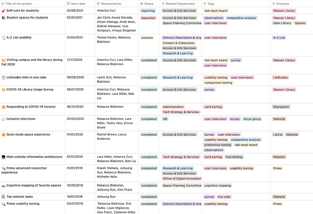 An image of the old version of our repo table. It has a lot of visual clutter, and many columns and colors.