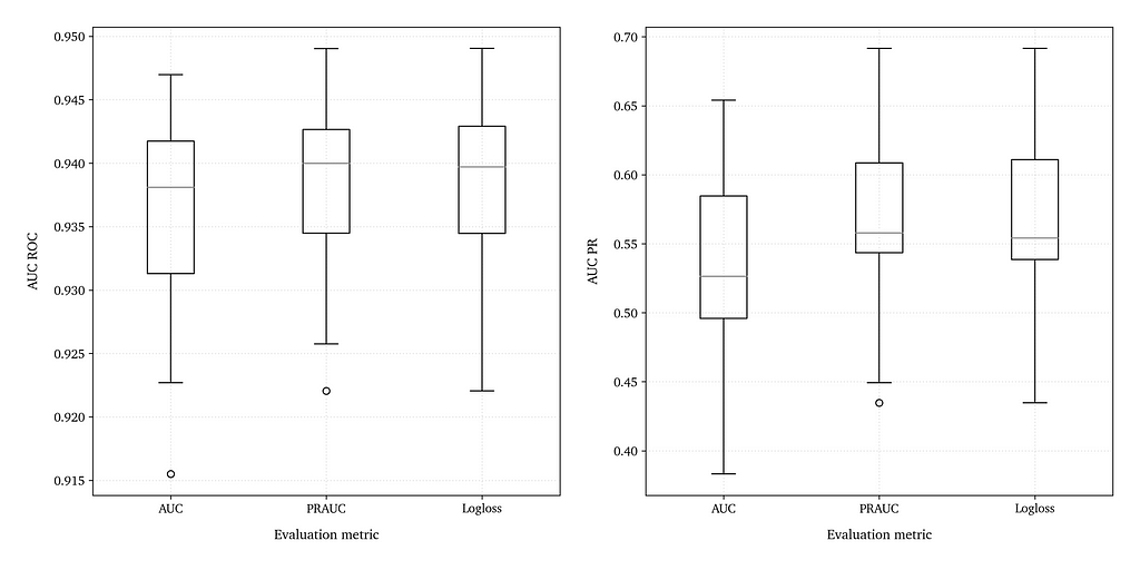 Figure 16 — Distribution of AUC ROC and AUC PR on the testing part of datasets using different evaluation metrics for early stopping in the CatBoost library