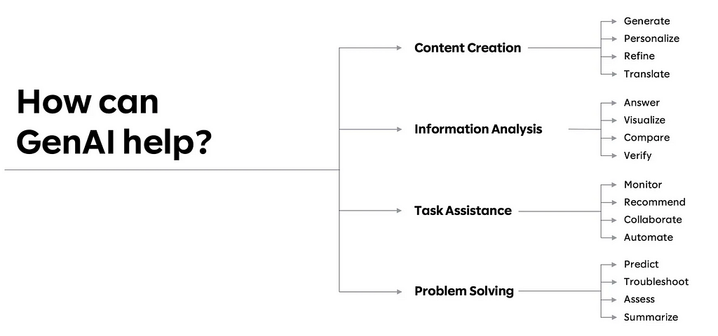 A flowchart titled “How can GenAI help?” outlining four key functions of Generative AI: Content Creation, Information Analysis, Task Assistance, and Problem Solving, each with a set of actions that GenAI can perform within those functions.