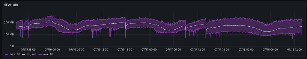 Heap old space usage at cluster level, min, max, and average