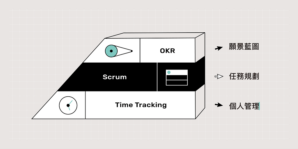 OKR 願景藍圖 + Scrum 任務規劃 + Time Tracking 個人管理的資訊圖表