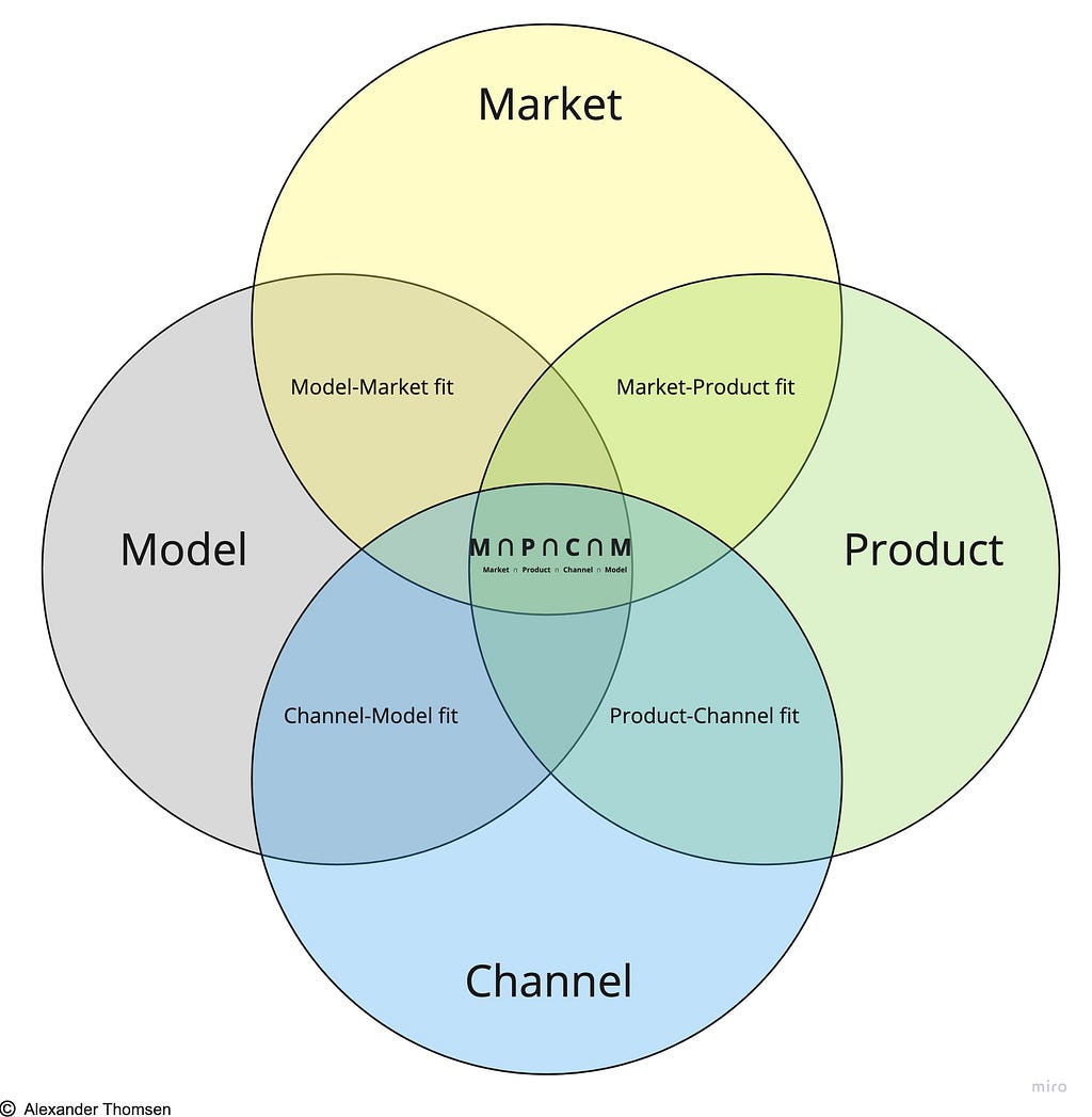 Intersection Of Fit: Market ⋂ Product ⋂ Channel ⋂ Model