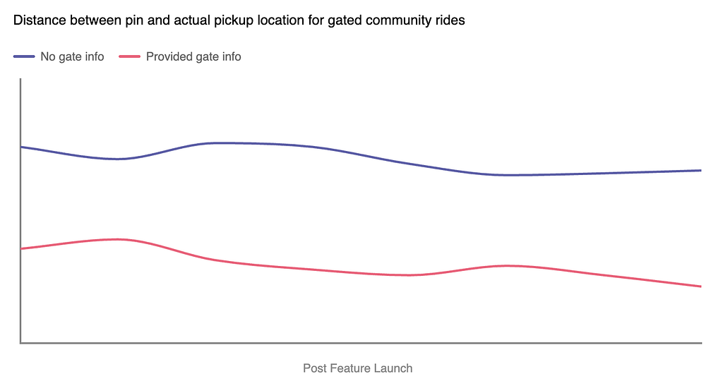 Graph on distance between pin and actual pickup location for gated community rides