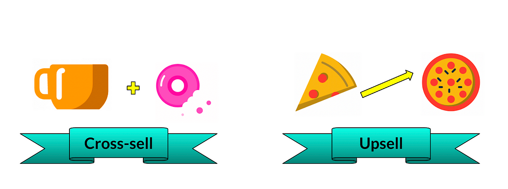 Cross-selling example of adding a donut to a coffee order and upselling example of upgrading pizza slice to a whole pizza.