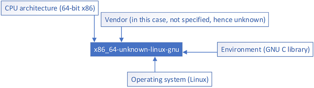  CPU architecture (64-bit x86), Vendor (unspecified, hence ‘unknown’), Operating system (Linux), and Environment (GNU C library).