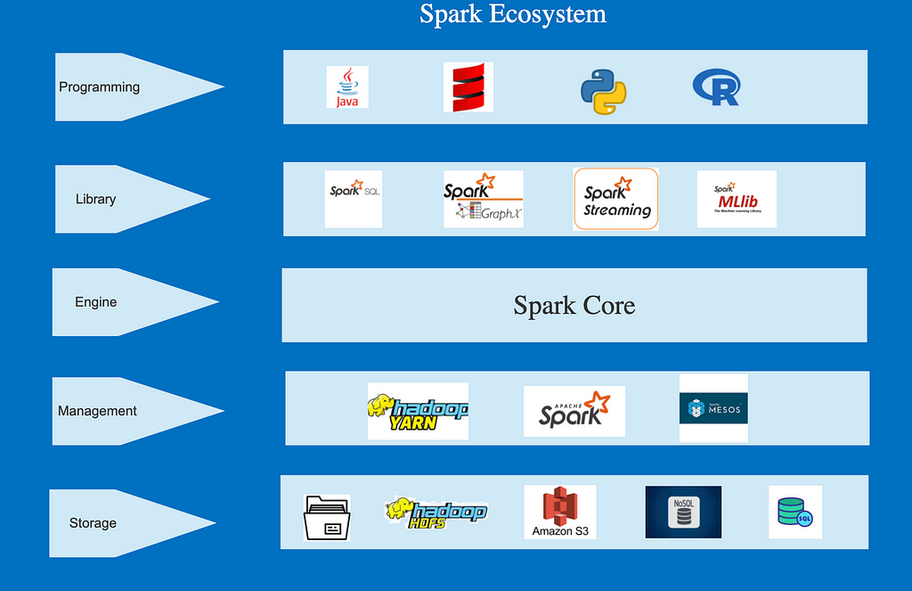 Spark Ecosystem comprised of various layers i.e Storage, Management, Engine, Library, Programming going from bottom to top