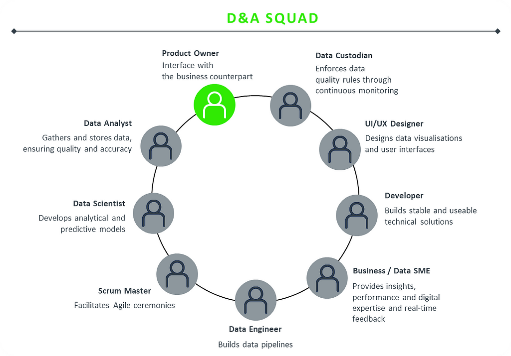 picture showing an example of roles within a Data & Analytics (D&A) squad at Haleon