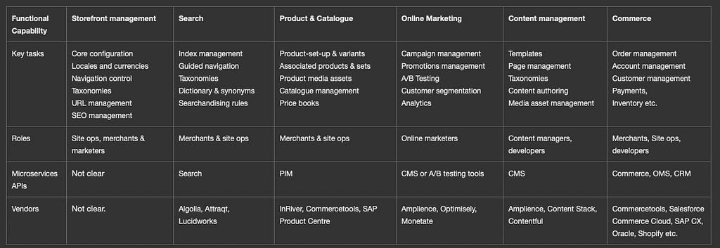 Table showing key functional ares of the commerce experience