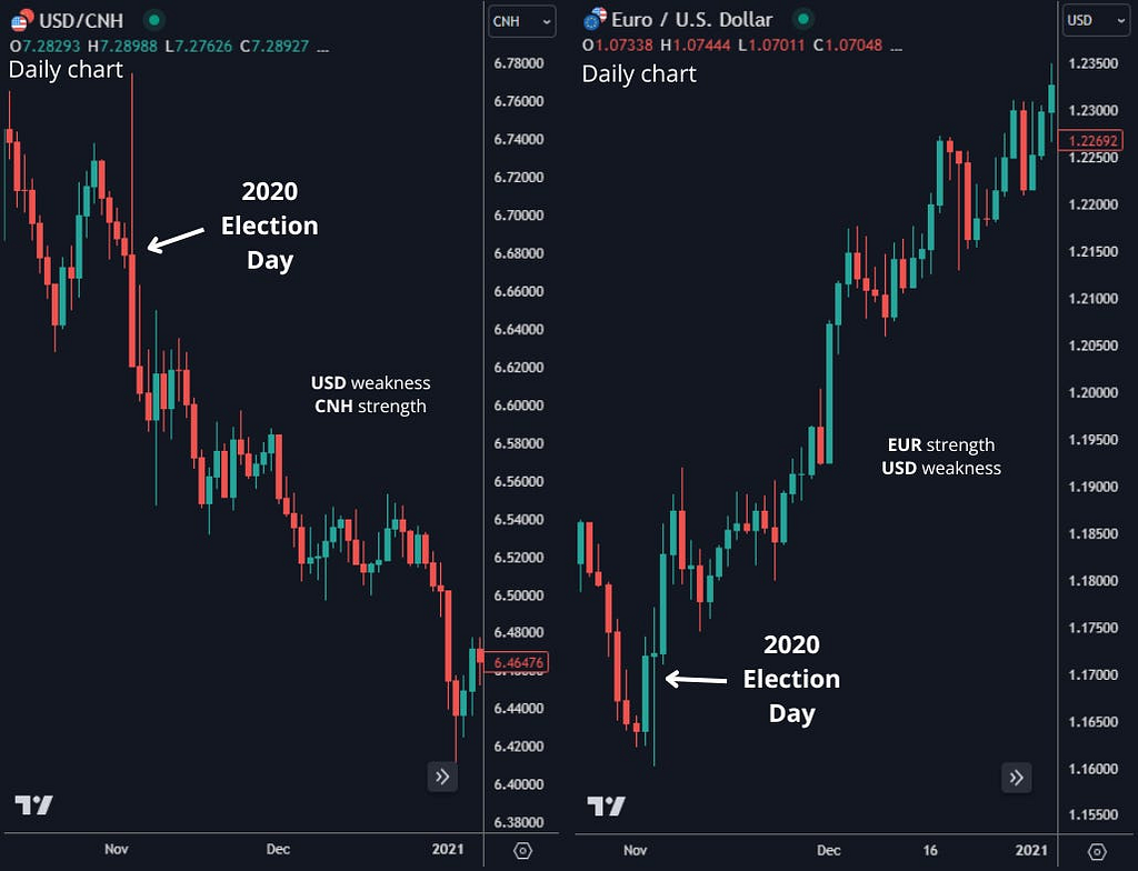 US Dollar reaction on Biden victory