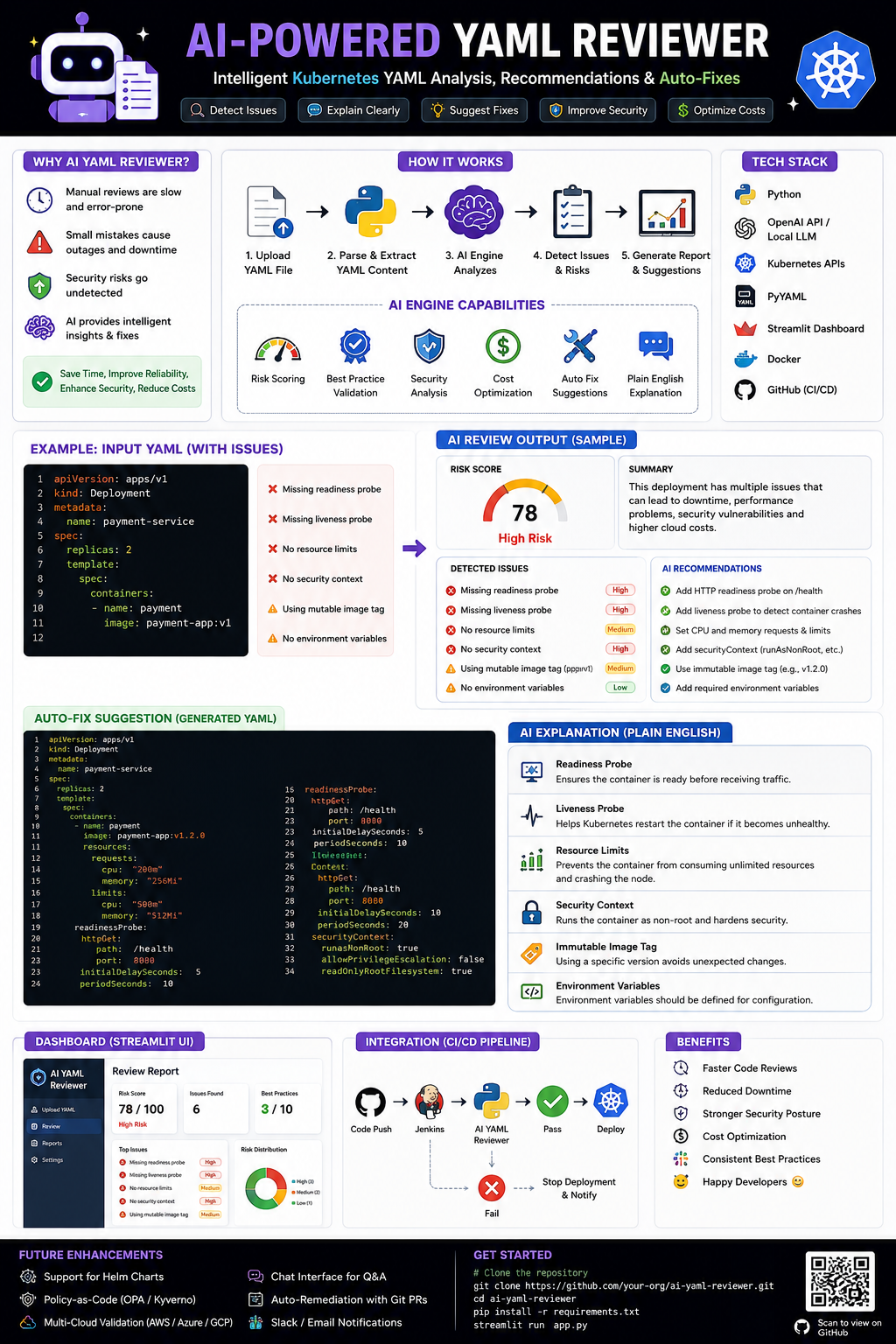Building an AI-Powered YAML Reviewer for Kubernetes