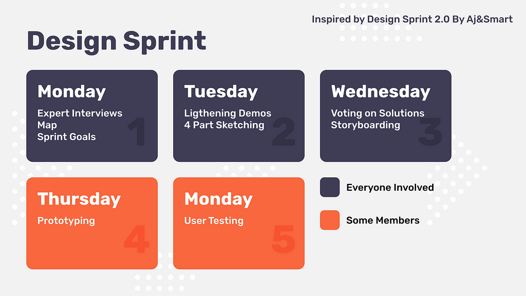 Design Sprint Process Overview
