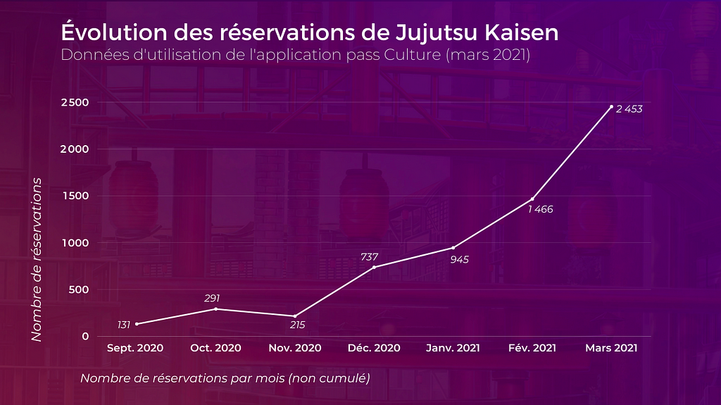 Évolution des réservations de Jujutsu Kaisen — Données d’utilisation de l’application pass Culture (mars 2021)