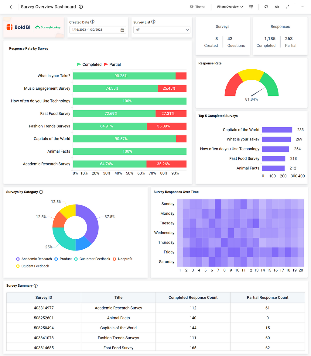 SurveyMonkey Overview Dashboard