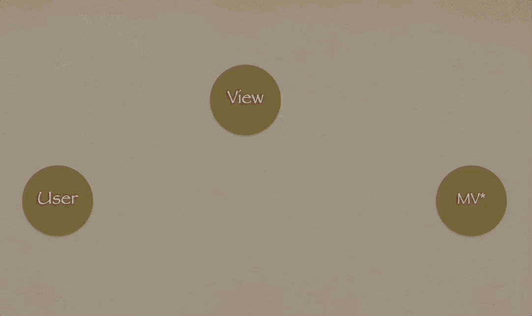 User interacts with the view, View emits an event to our favorite MV* architecture, which in turn emits a state, state populates the view which is shown to the user