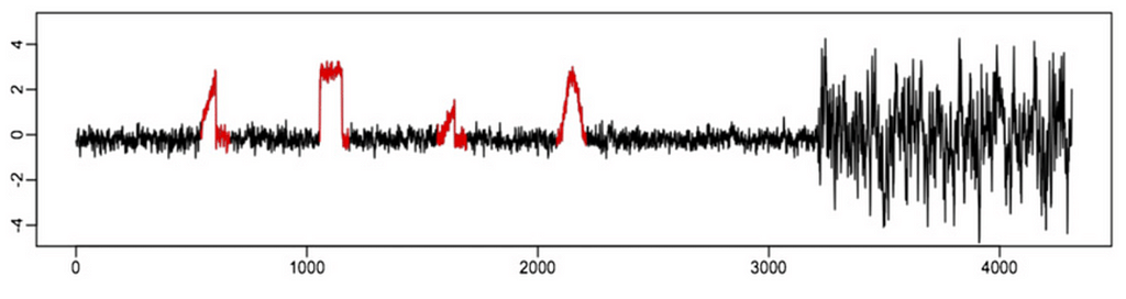 noise in time series data