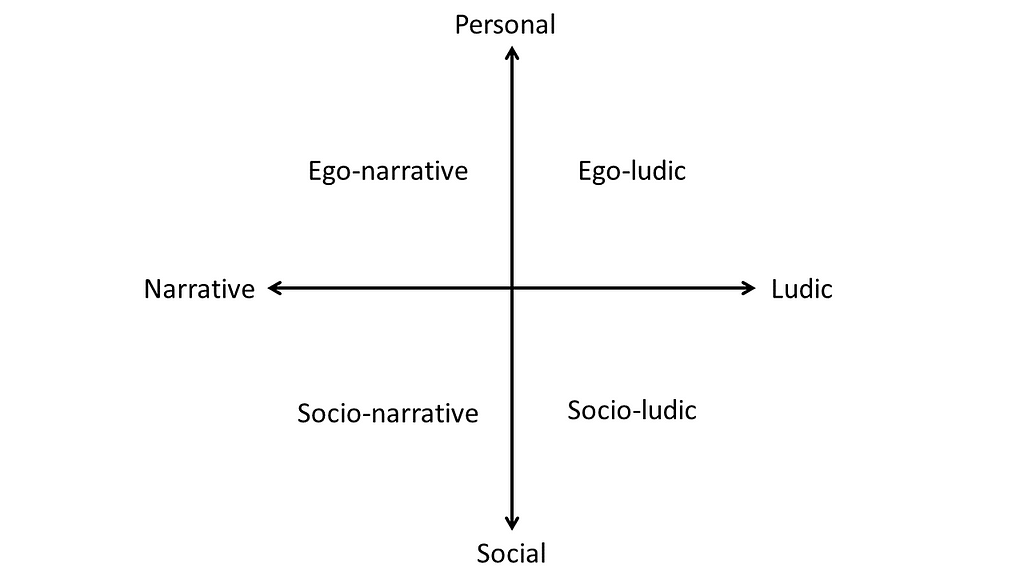 The plane with two axes: Personal/social and Ludic/Narrative.