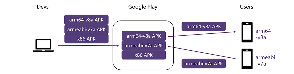Diagram showing multi-APK distribution