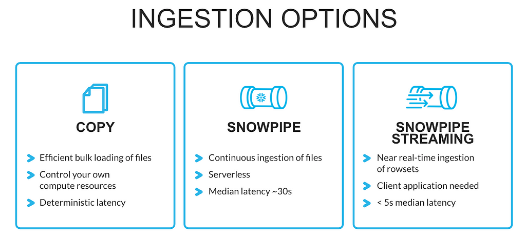 Snowflake’s unified batch and streaming ingestion options