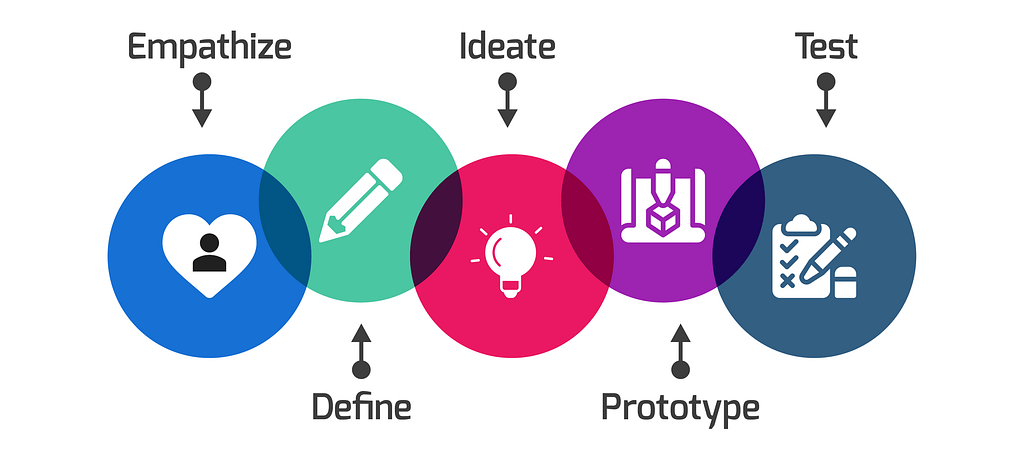 Design thinking process