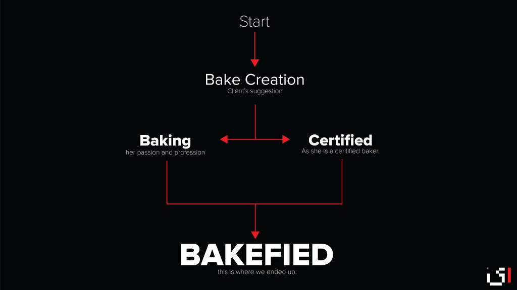 The process (flowchart) I used to come with the name “Bakefied”.