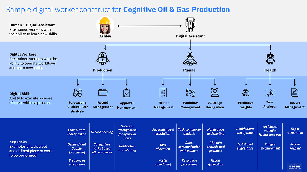 A visual story of how a Superintendent interacts with a digital robot in their workflow.
