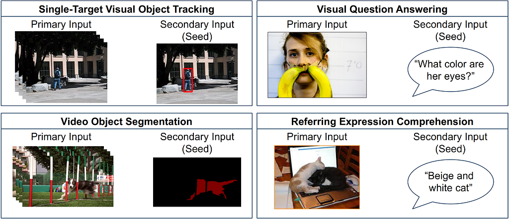 Figure 3 Examples of various instances of seeded inference problems from computer vision. In all cases, the primary input (image or video) is supplemented with a human-provided seed, such as an initial bounding box in visual object tracking. Sources: Examples from Stephan Lemmer’s slides; Originals from Wu et al., CVPR 2014; Perazzi et al., CVPR 2016; Antol et al., ICCV 2015; Kazemzadeh et al., EMNLP 2014.