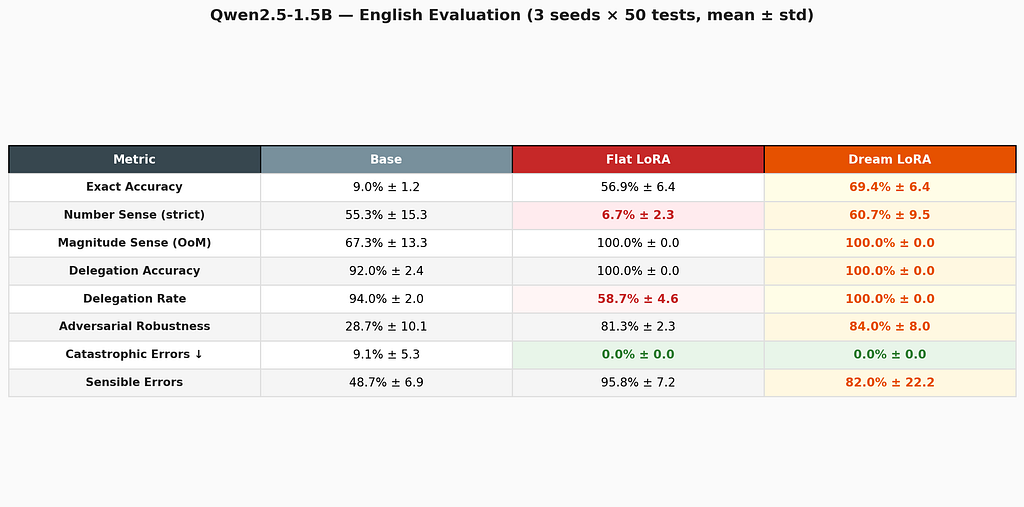 Full results for Qwen2.5–1.5B. Dream LoRA achieves the only profile with no catastrophic weakness: 69.4% accuracy, 100% delegation, 100% magnitude sense, and zero catastrophic errors across all 150 test samples.