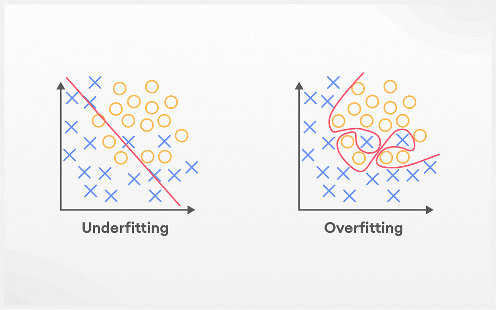 Underfitting and Overfitting | Source — https://www.superannotate.com/blog/overfitting-and-underfitting-in-machine-learning