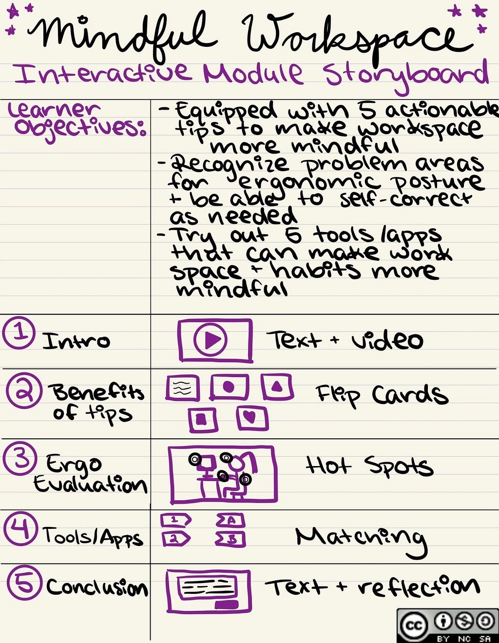 Alyssa Gamboa’s Mindful Workspace Interactive Module Storyboard, which is licensed under a Creative Commons Attribution-NonCommercial-ShareAlike 4.0 International License.