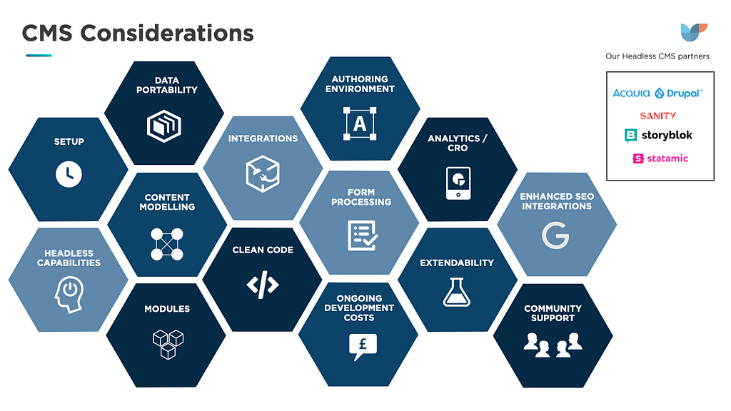 A diagram showing facets of a CMS. From setup, data portability, integration ability all the way to content modelling, module capacity, clean code output to form processing, the authoring environment, extendability, analytics/CRO and SEO integration, capabilities and Community.