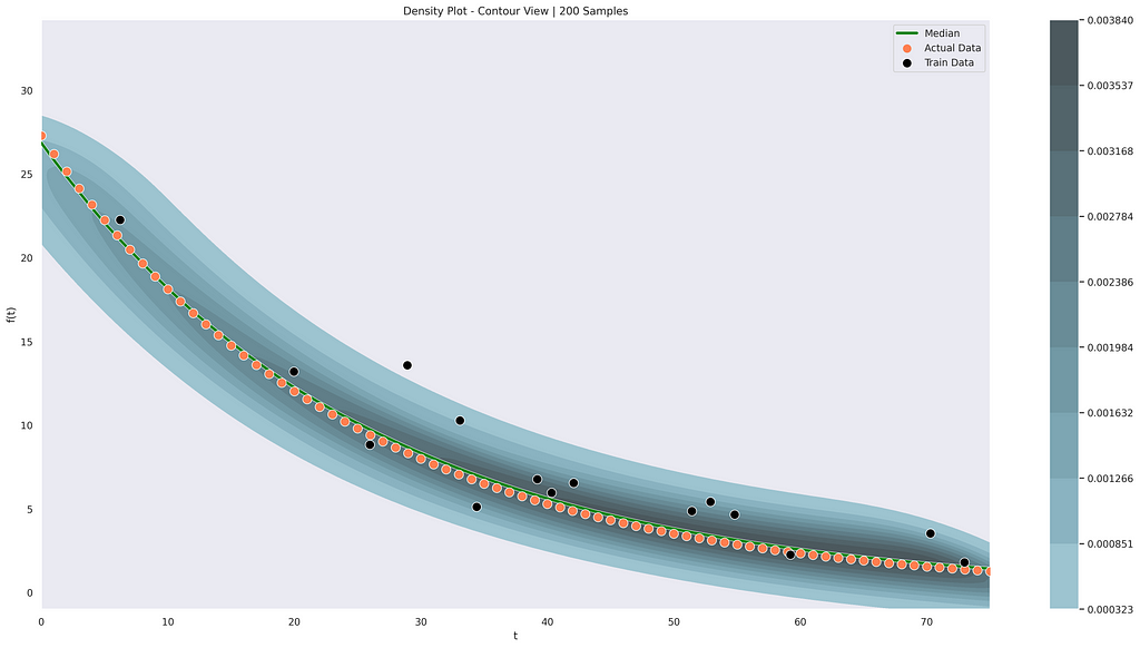 Contour View of Output