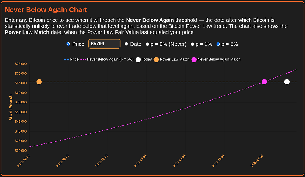Never Below Again chart for $65,794