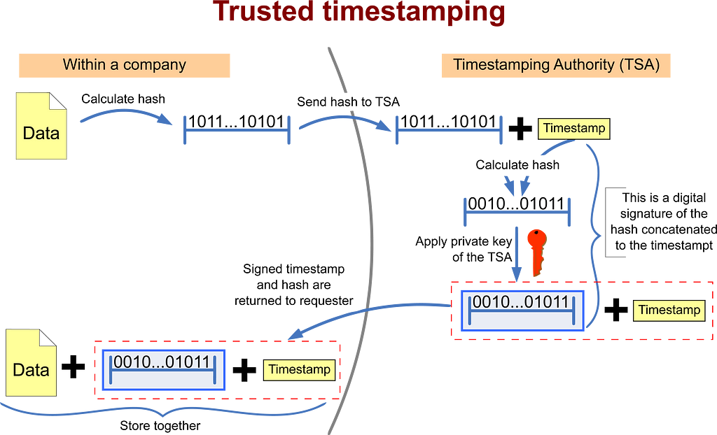 Graphic describing the process of requesting a timestamp token from a Timestamping Authority (TSA) (Original by Bart Van den Bosch, vector by Tsuruya, CC BY-SA 2.0 be)
