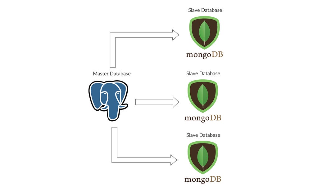 An example of the master-slave concept using Postgresql and MongoDB