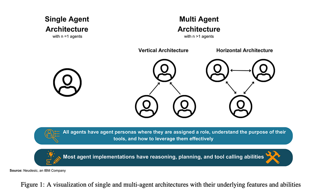 The Landscape of Emerging AI Agent Architectures for Reasoning, Planning, and Tool Calling: A…