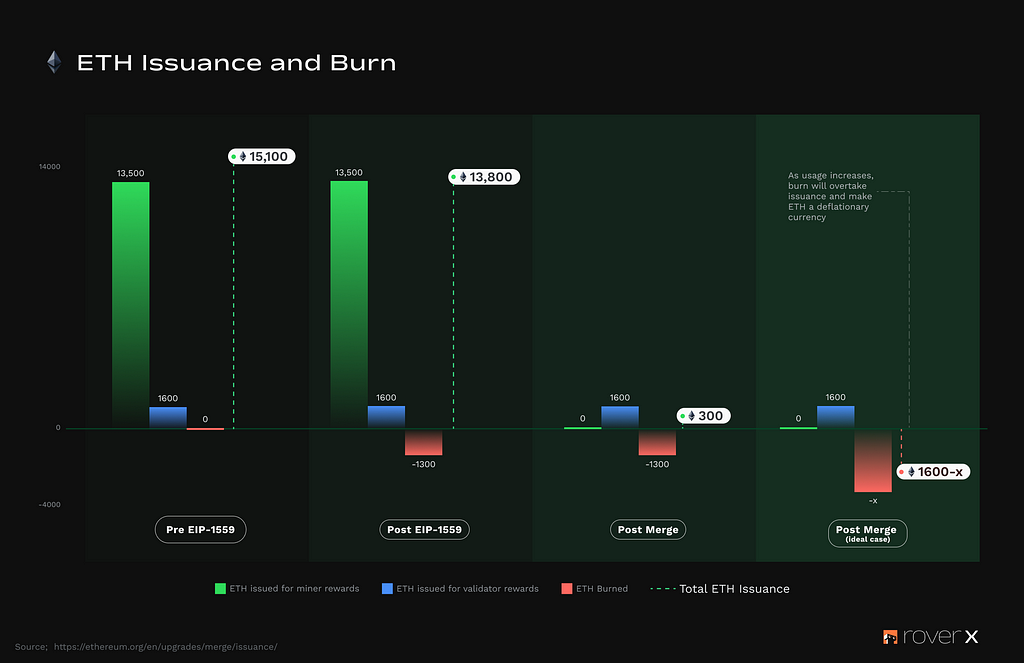 A bar graph depicting ETH’s issuance and burn at different stages