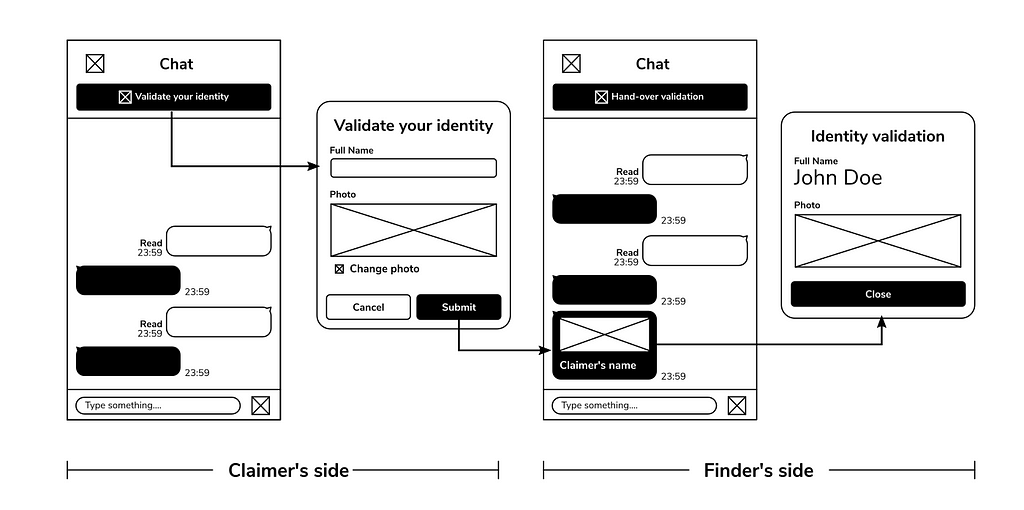 Wireframe of the identity validation process