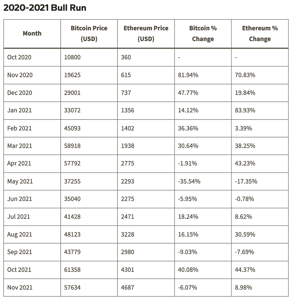 Table showing the relationship between ETH and BTC during the 2017–2018 bull run