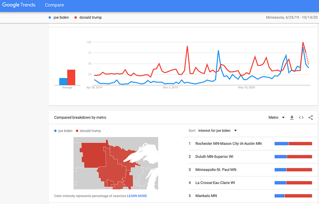 Detail of Minnesota’s search trends between Donald Trump and Joe Biden