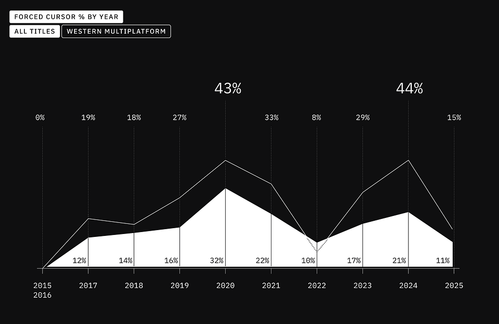 Chart with % of games by year 2015–2025