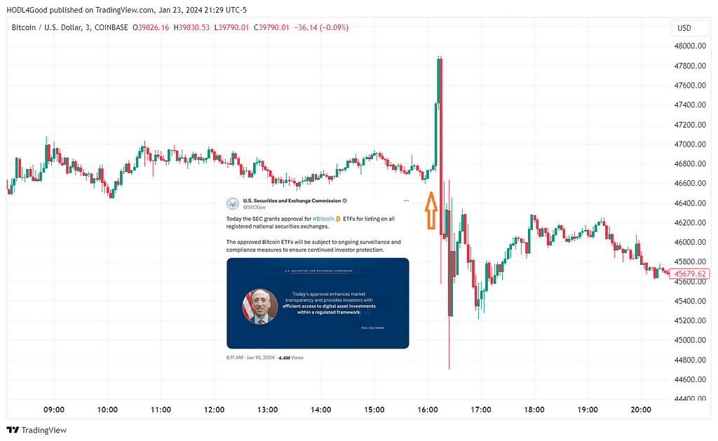 TradingView BTC/USD chart for January 9, 2024 showing spike and nearly-immediate crash of Bitcoin’s price after the fake SEC tweet