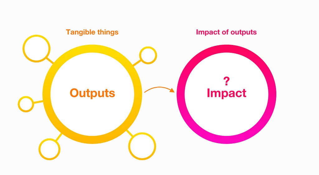 A diagram with two circles: One labelled ‘outputs,’ and another labelled ‘impact’ alongside a question mark.