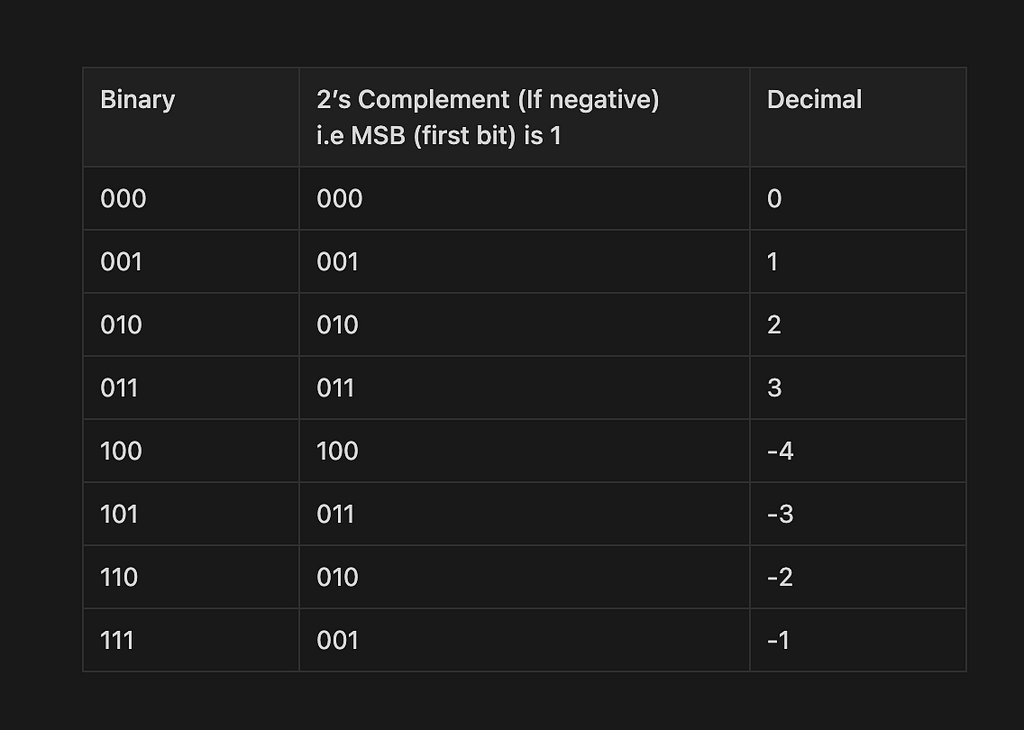 3 bit binary negative number representation with 2’s complement method.