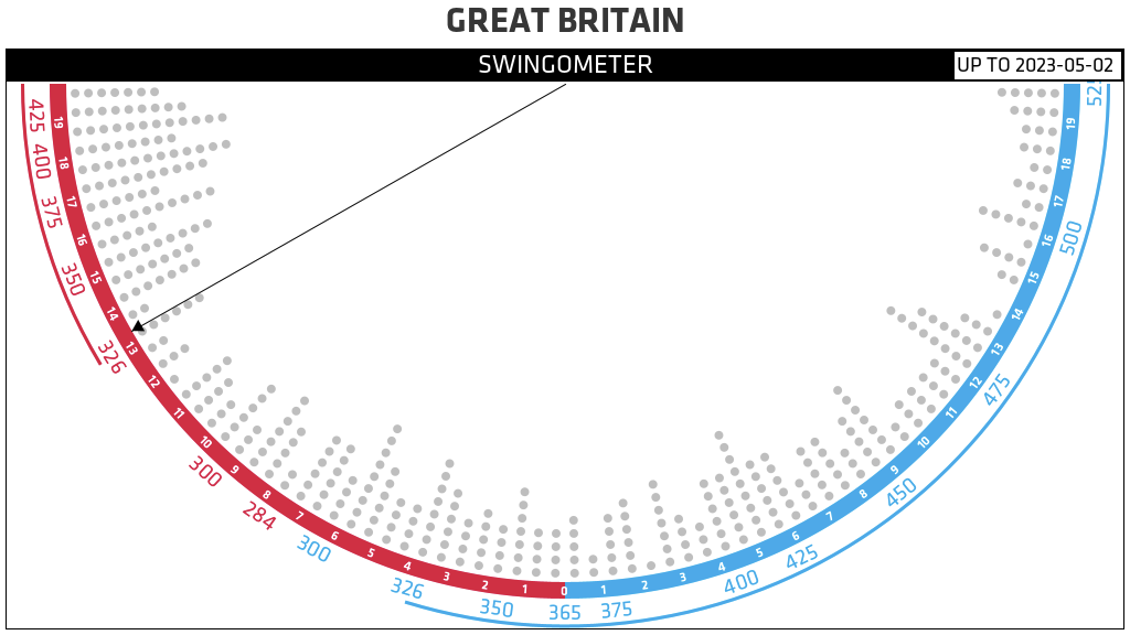 GREAT BRITAIN SWINGOMETER [UP TO 2023–05–02]: 13.4% SWING CON TO LAB; LAB WOULD HAVE 330 ON UNIFORM SWING. LAB NEEDS 13.1% SWING FROM CON TO GAIN MAJORITY. CON NEEDS TO AVOID 3.8% SWING TO LAB TO HOLD MAJORITY.