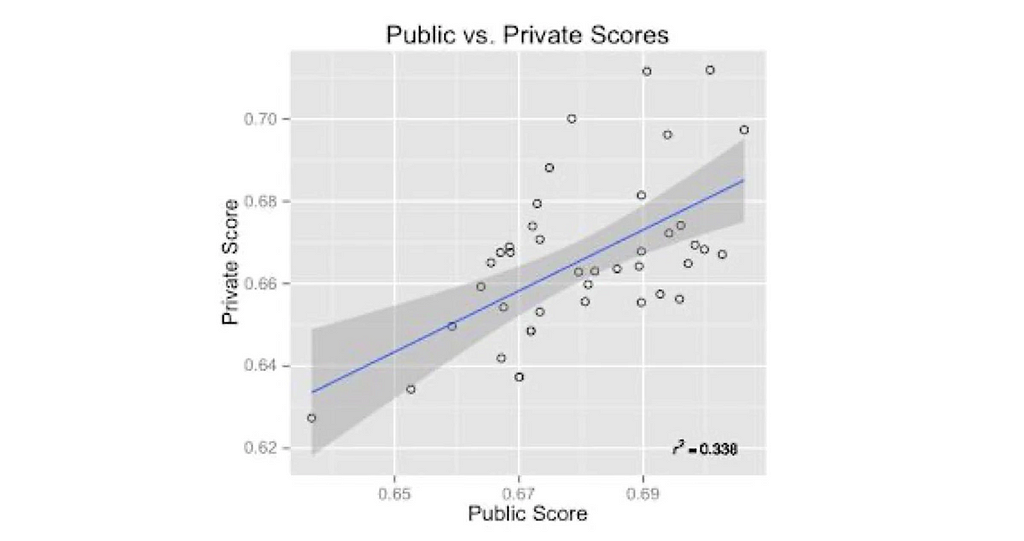 scatterplot of Public vs. Private score, showing only a very approximate correspondence