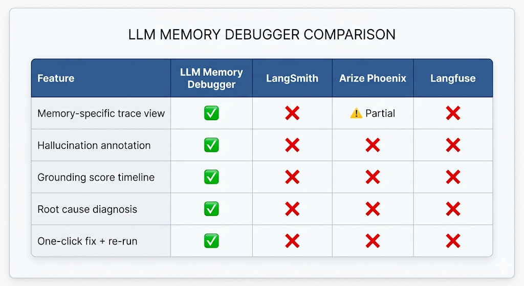 The DevTools AI Deserves: Debugging RAG & Memory Systems at Scale