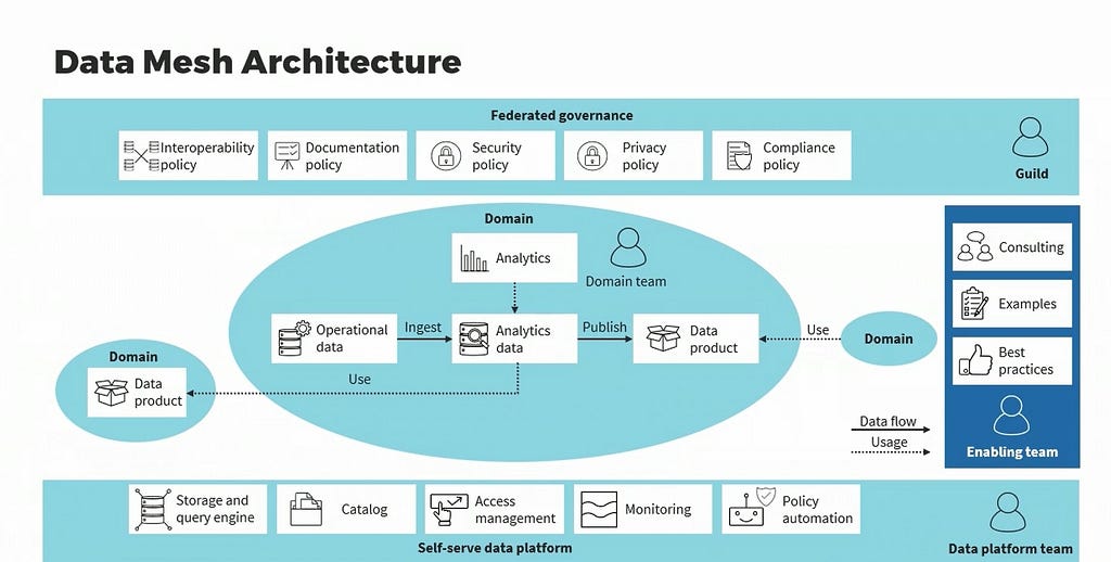 This image represent an architecture representation of data mesh. This was taken from one of the Pluralsight Authors — https://bitly.ws/35drn.